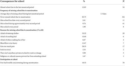 Adolescent girls' experiences of menstruation and schooling in monastic schools in Magway Region, Myanmar: A mixed-methods exploration